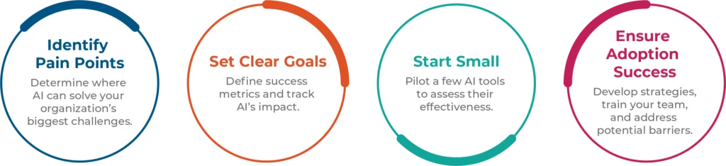 A chart with the four steps to implement AI in learning and development. The four steps are to identify pain points, set clear goals, start small, and ensure adoption success.