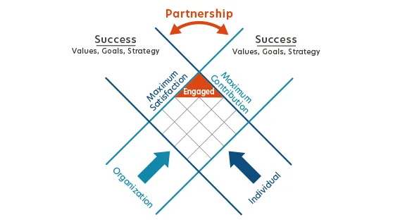 partnership success diagram