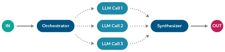A flow chart depicting how agentic AI works, starting with information going in, then interacting with an orchestrator, going to multiple LLM calls, then to a synthesizer, and then going out.
